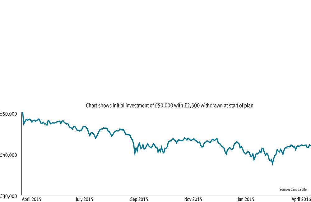 Performance of initial investment of £50,000 with £2,500 withdrawn at start of plan. Source: Canada Life